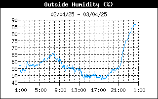 grafico umidità