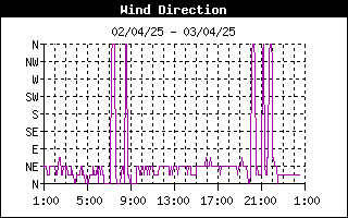 grafico direzione vento