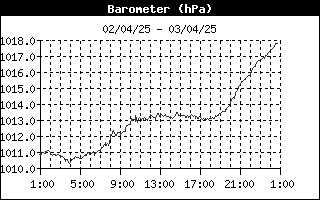 grafico pressione