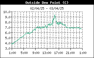 grafico punto rugiada