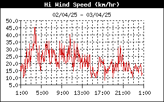 grafico velocità vento