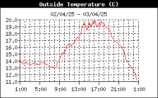 grafico temperatura