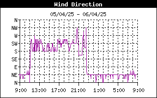 grafico direzione vento