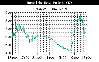 grafico punto rugiada