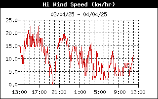 grafico velocità vento