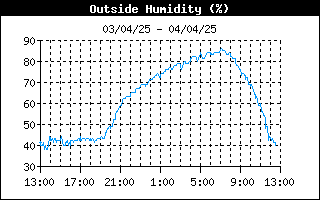 grafico umidità