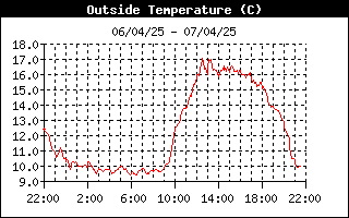 grafico temperatura