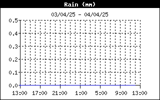 grafico pioggia