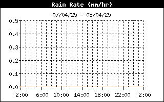 grafico intensità pioggia