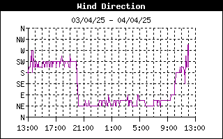 grafico direzione vento