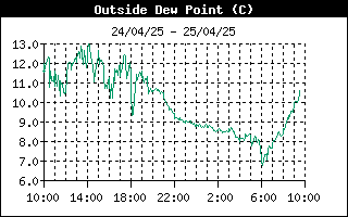 grafico punto rugiada