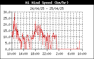 grafico velocità vento