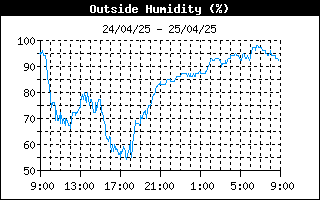 grafico umidità