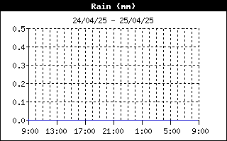 grafico pioggia