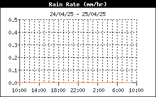 grafico intensità pioggia