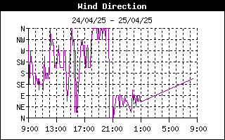 grafico direzione vento