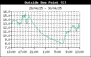 grafico punto rugiada