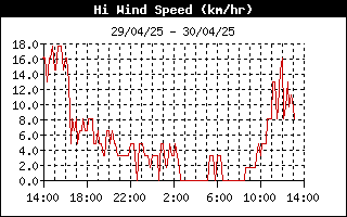 grafico velocità vento