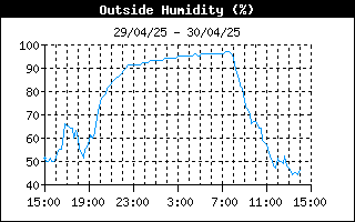 grafico umidità