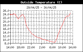 grafico temperatura