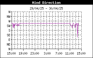 grafico direzione vento