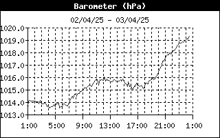 grafico pressione