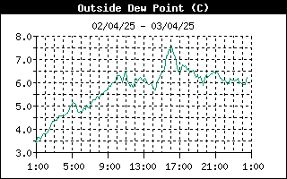 grafico punto rugiada