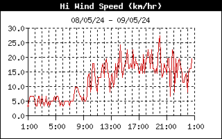 grafico velocità vento
