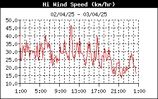 grafico velocità vento