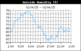 grafico umidità