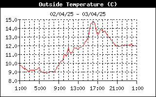 grafico temperatura