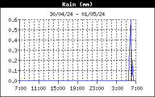 grafico pioggia
