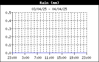 grafico pioggia