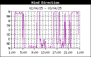 grafico direzione vento