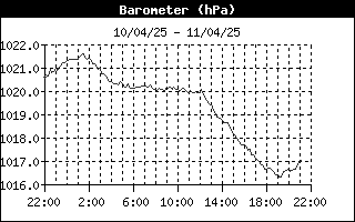 grafico pressione