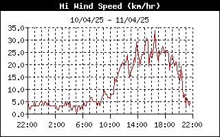 grafico velocità vento