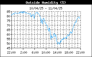 grafico umidità