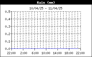 grafico pioggia