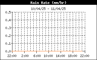 grafico intensità pioggia