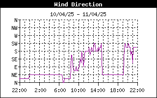 grafico direzione vento