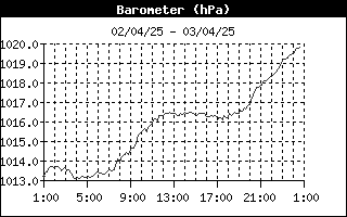 grafico pressione