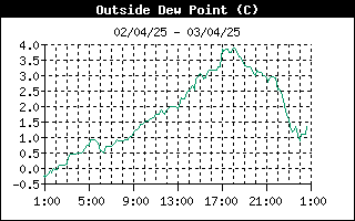 grafico punto rugiada