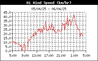 grafico velocità vento