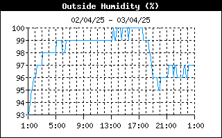 grafico umidità