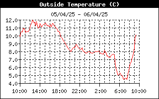 grafico temperatura