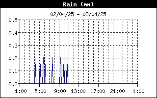 grafico pioggia