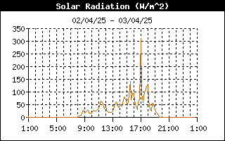 grafico radiazione solare