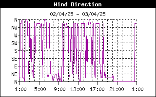 grafico direzione vento