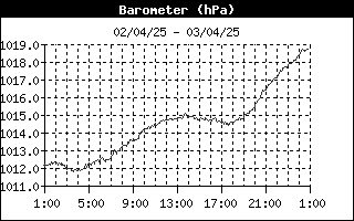 grafico pressione