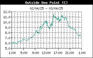 grafico punto rugiada